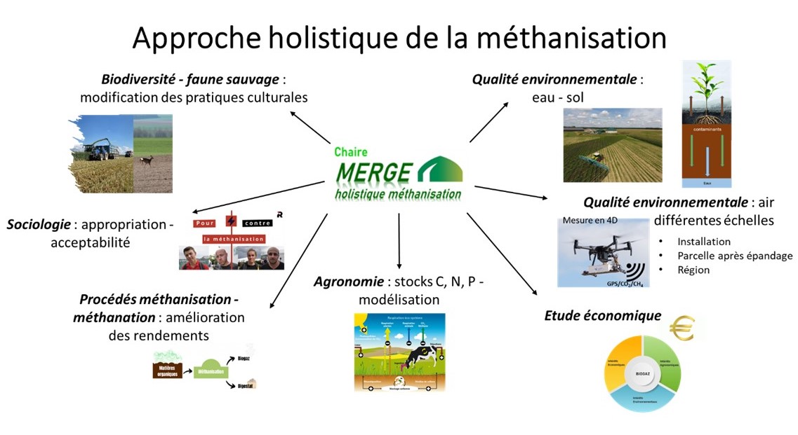 Approche holistique de la méthanisation