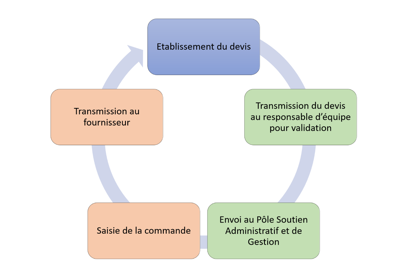 Circuit dépenses